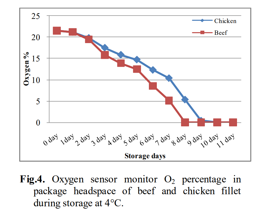 Oxygen sensors monitor the O2 in the package headspace of beef and chicken